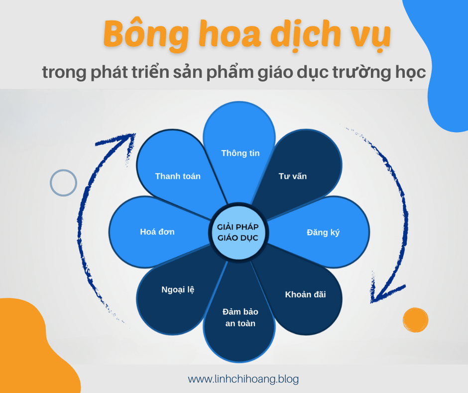 [BrandED#5] Ứng dụng mô hình Bông hoa dịch vụ trong phát triển sản phẩm giáo dục trường&nbsp;học