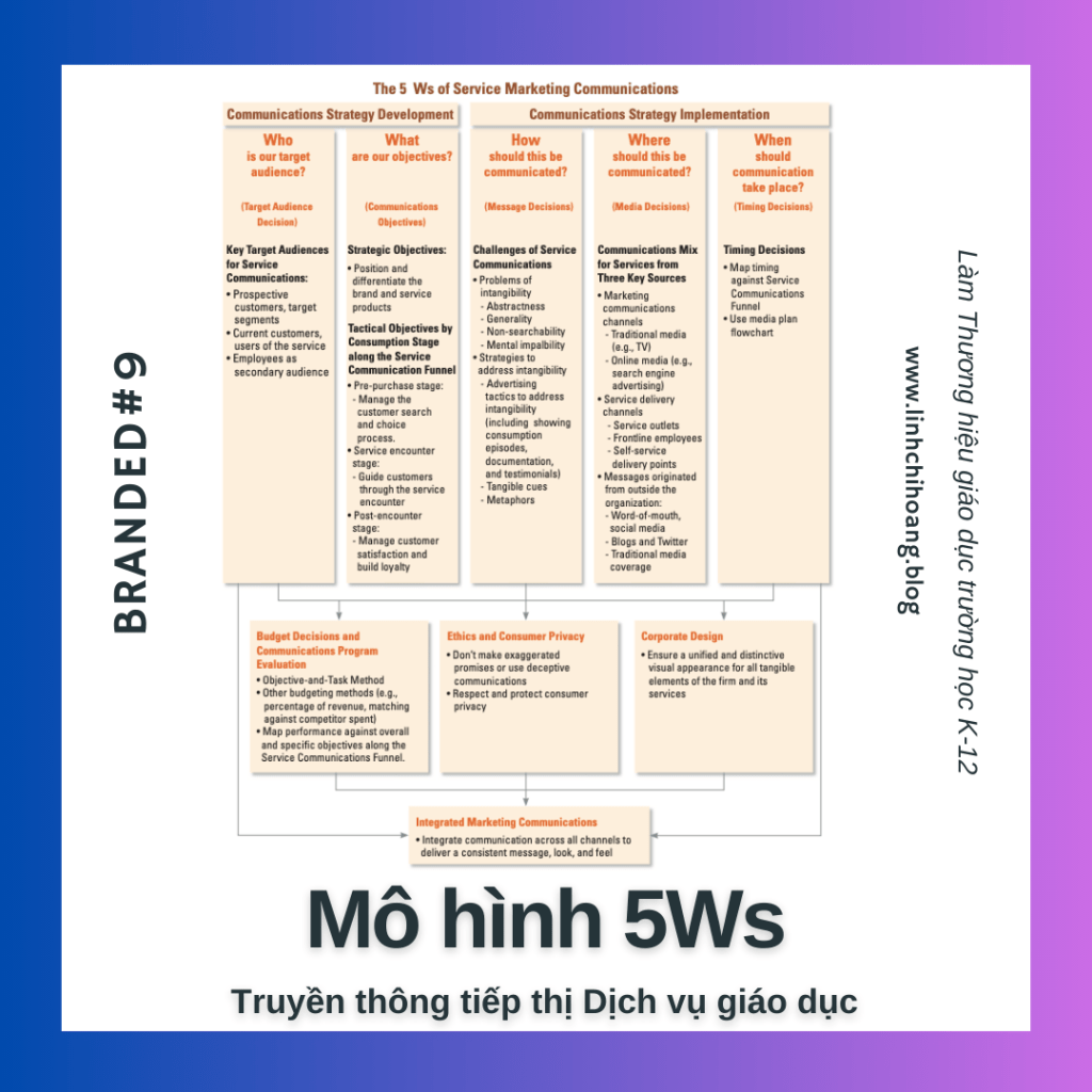 [BrandED#9] Mô hình Truyền thông tiếp thị 5Ws trong Dịch vụ giáo&nbsp;dục
